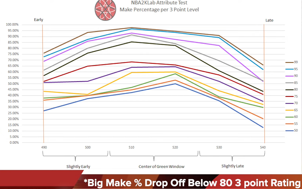 NBA 2K22 76 3 Points Rating Build Shooting Guide 1