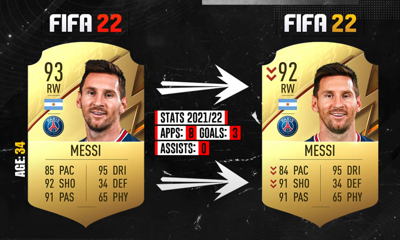 FIFA 22 Biggest Winter Downgrades Predictions - Potential Winter Rating Downgrades For Messi, Kane, Hazard