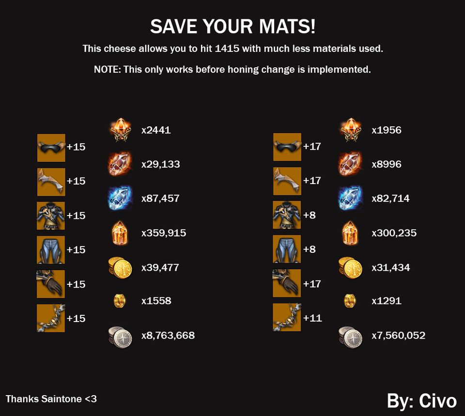 Lost Ark Cheap & Fast 1370 To 1415 Gear Honing Method