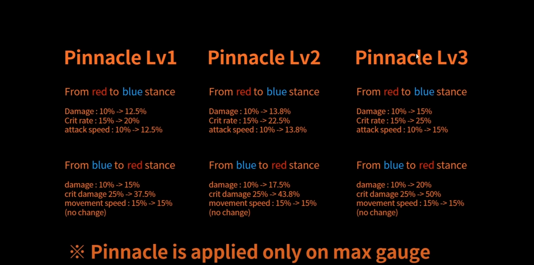 lost ark Pinnacle Lv3