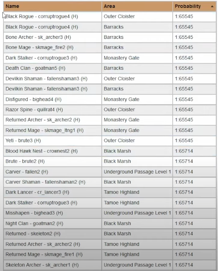 D2R 2.4 Ladder Shako Farming Guide 2