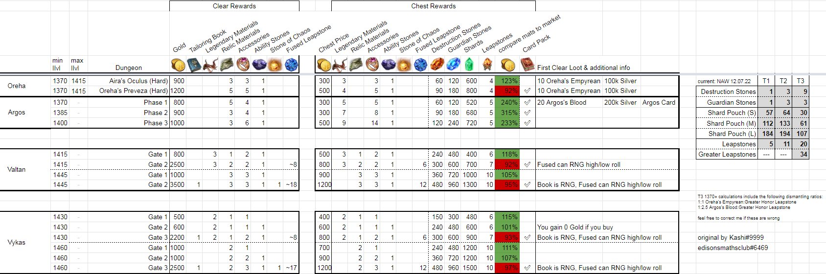 When to Buy a Chest in Lost Ark - All Lost Ark Argos, Valtan & Vykas Rewards (Clear & Chest)