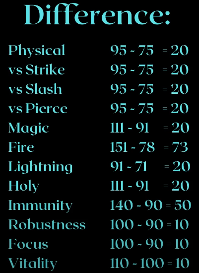 Elden Ring Damage calculation 5