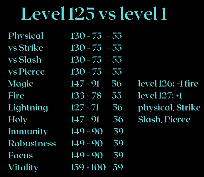 Elden Ring Damage calculation 8