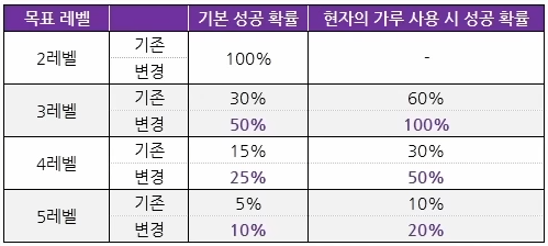 Lost Ark New Tripod Success Rate