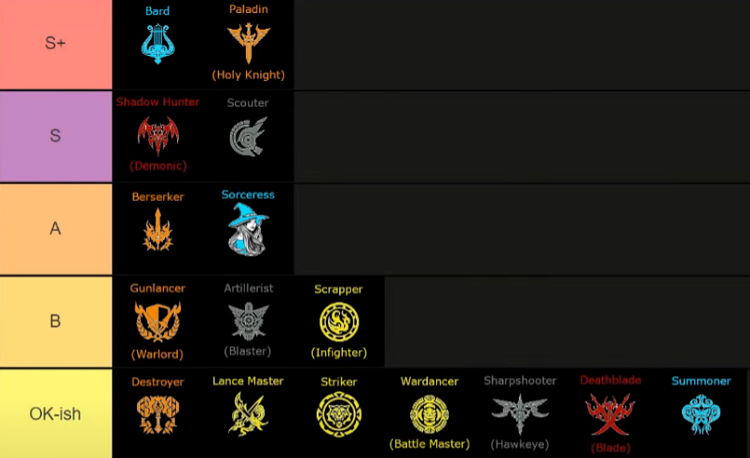 Lost Ark New Best Class PVE Tier List