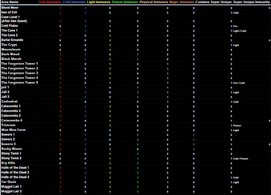 D2R Patch 2.5 Terror Zones Guide - Rewards, Tips & Possible Terror Zones Diablo 2 Resurrected 2.5 PTR