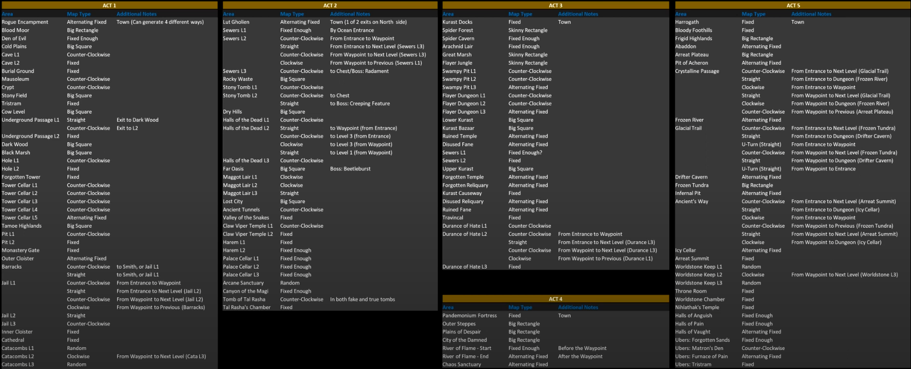 D2R 2.5 Maps Guide - How To Run Every Maps In Diablo 2 Resurrected Ladder Season 2