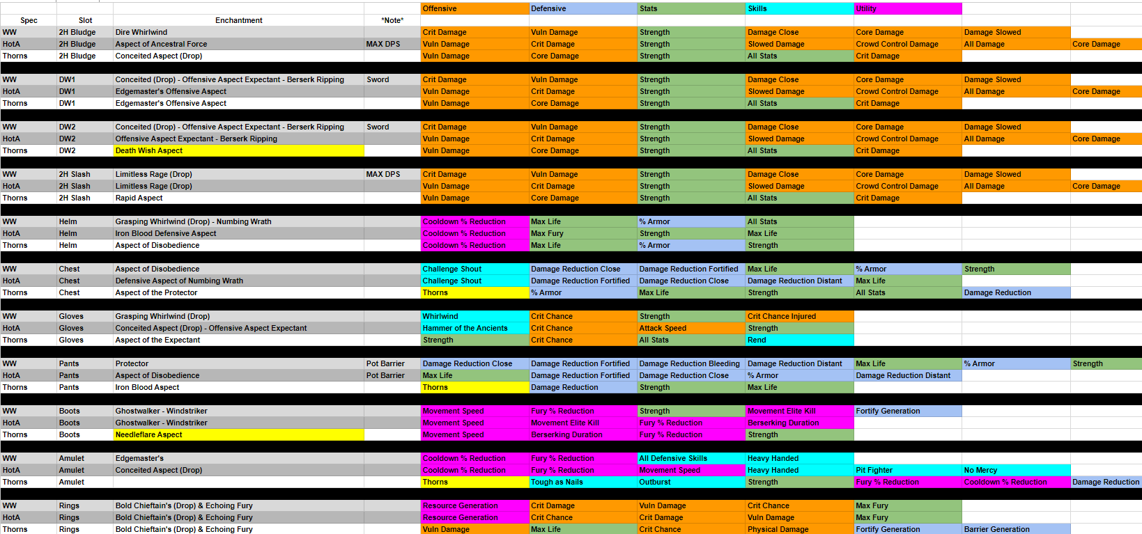 Diablo 4 Season 1 Barbarian Gearing Guide - Best D4 Barbarian Visual Gear Guide