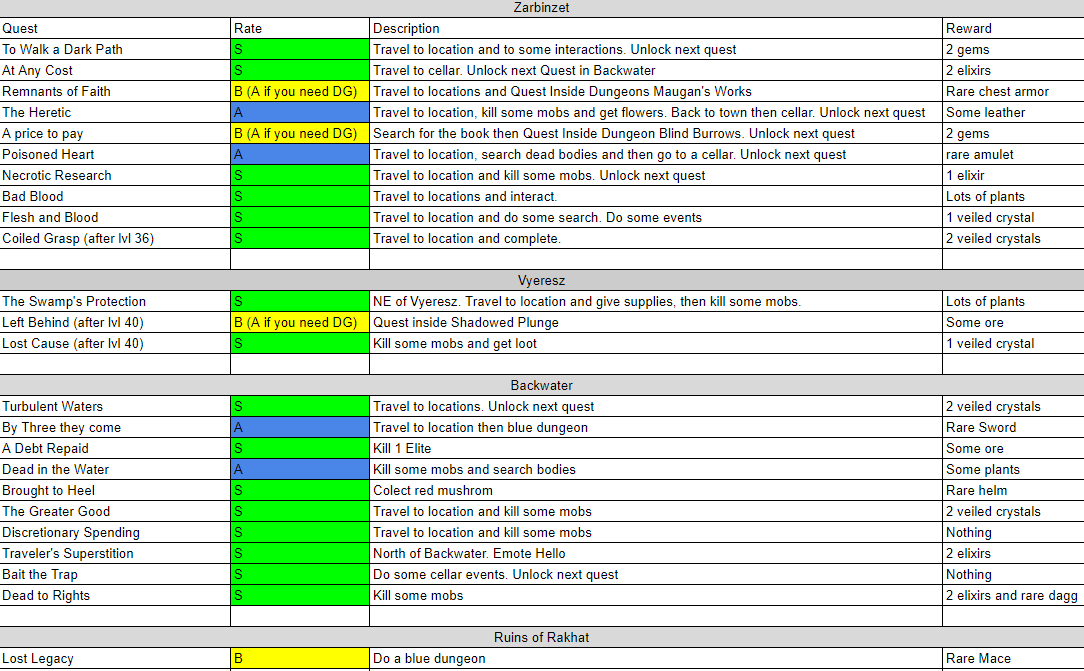 Diablo 4 All Side Quests Tier List - Best D4 Sidequests Ranking