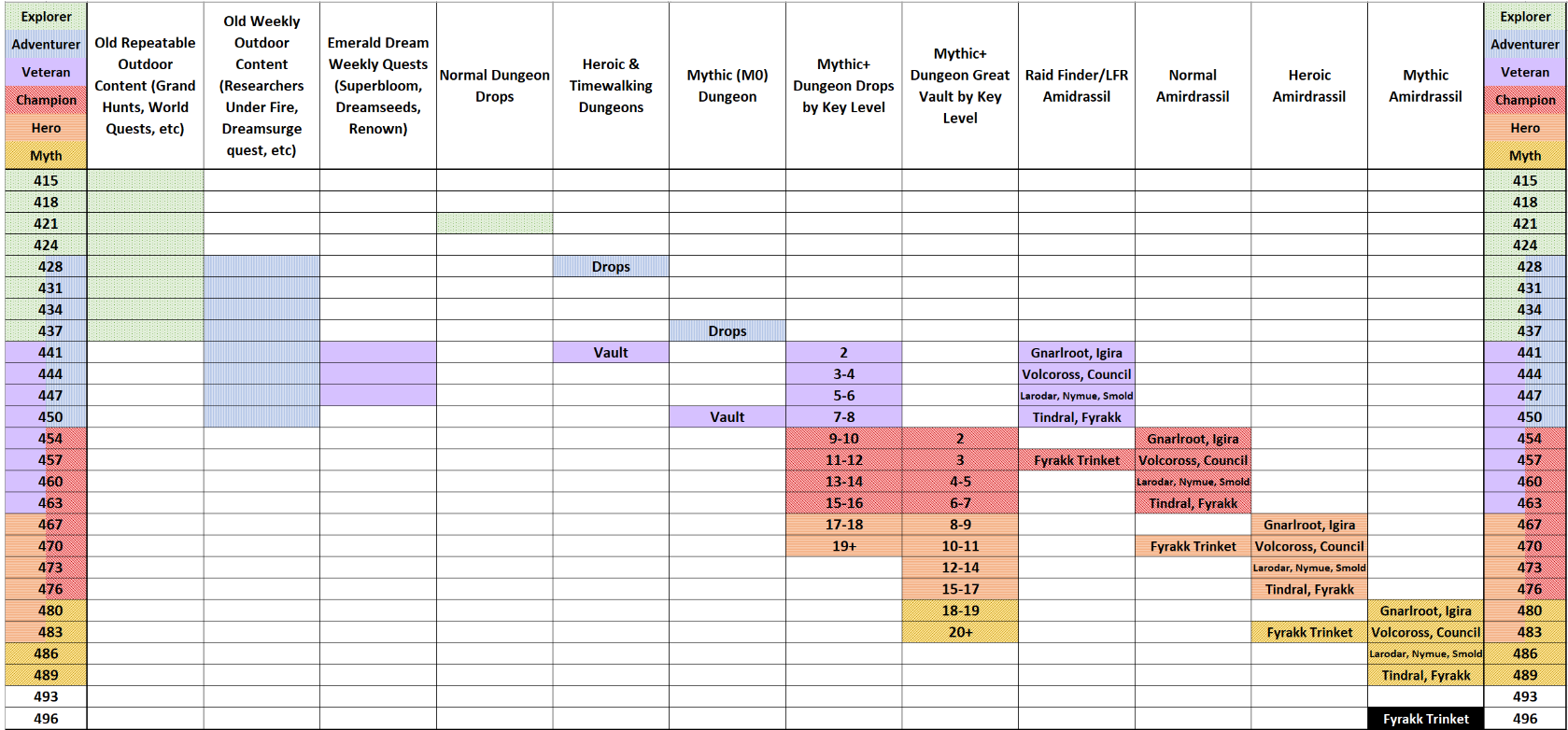 Where to Find Dragonflight Season 3 Item Levels - Dragonflight S3 Dungeon Drop & Vault Rewards